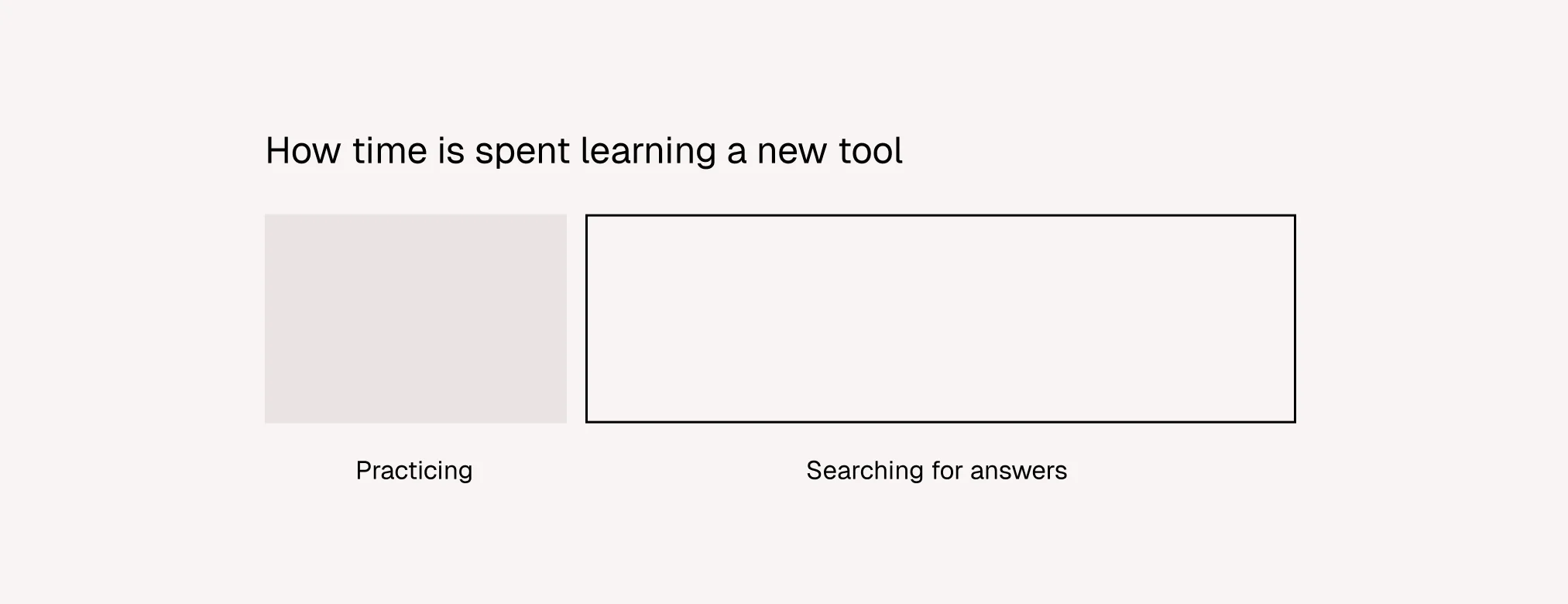 How time is spent learning a new tool