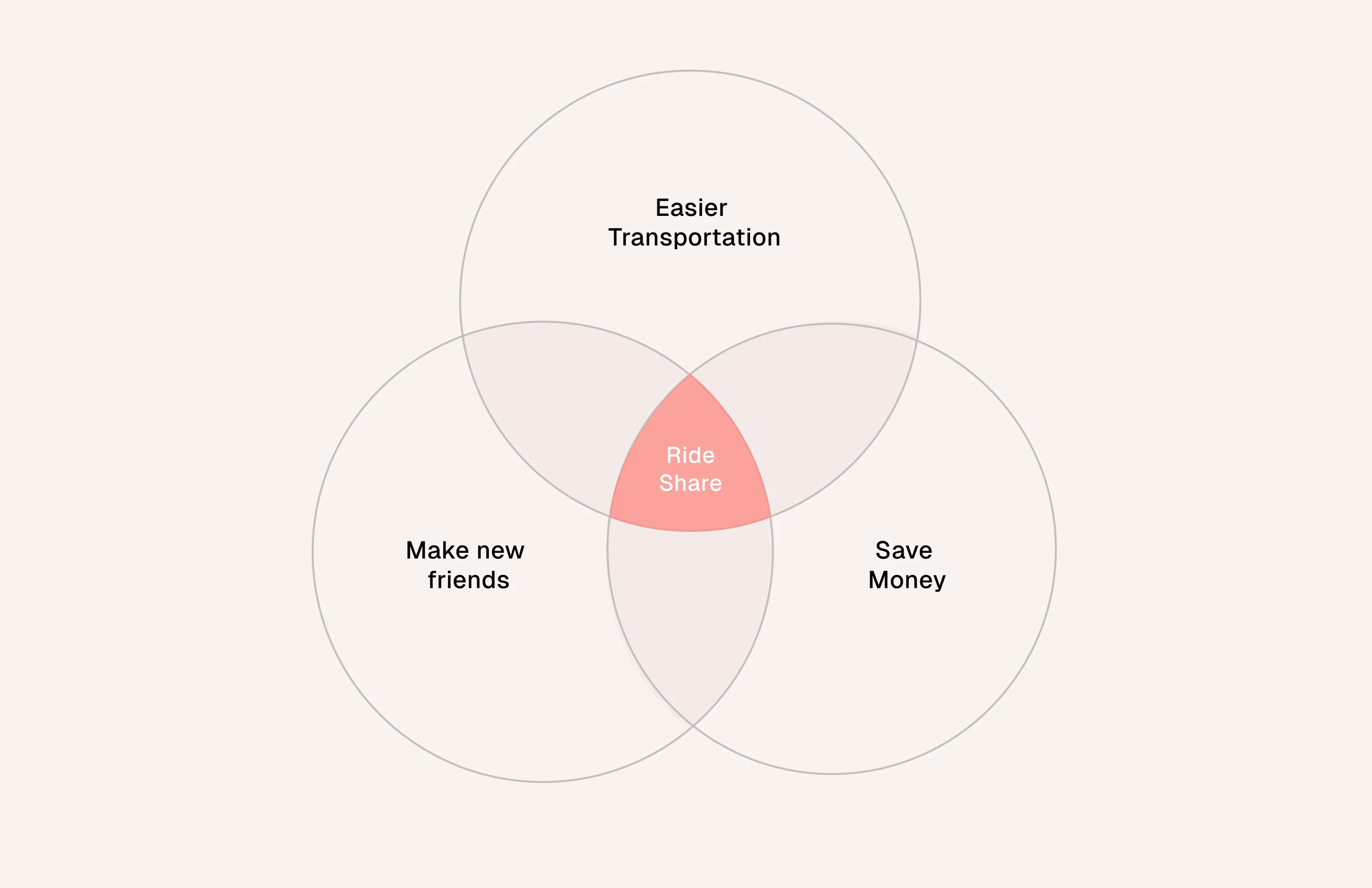 Venn diagram — Ride Share as byproduct
