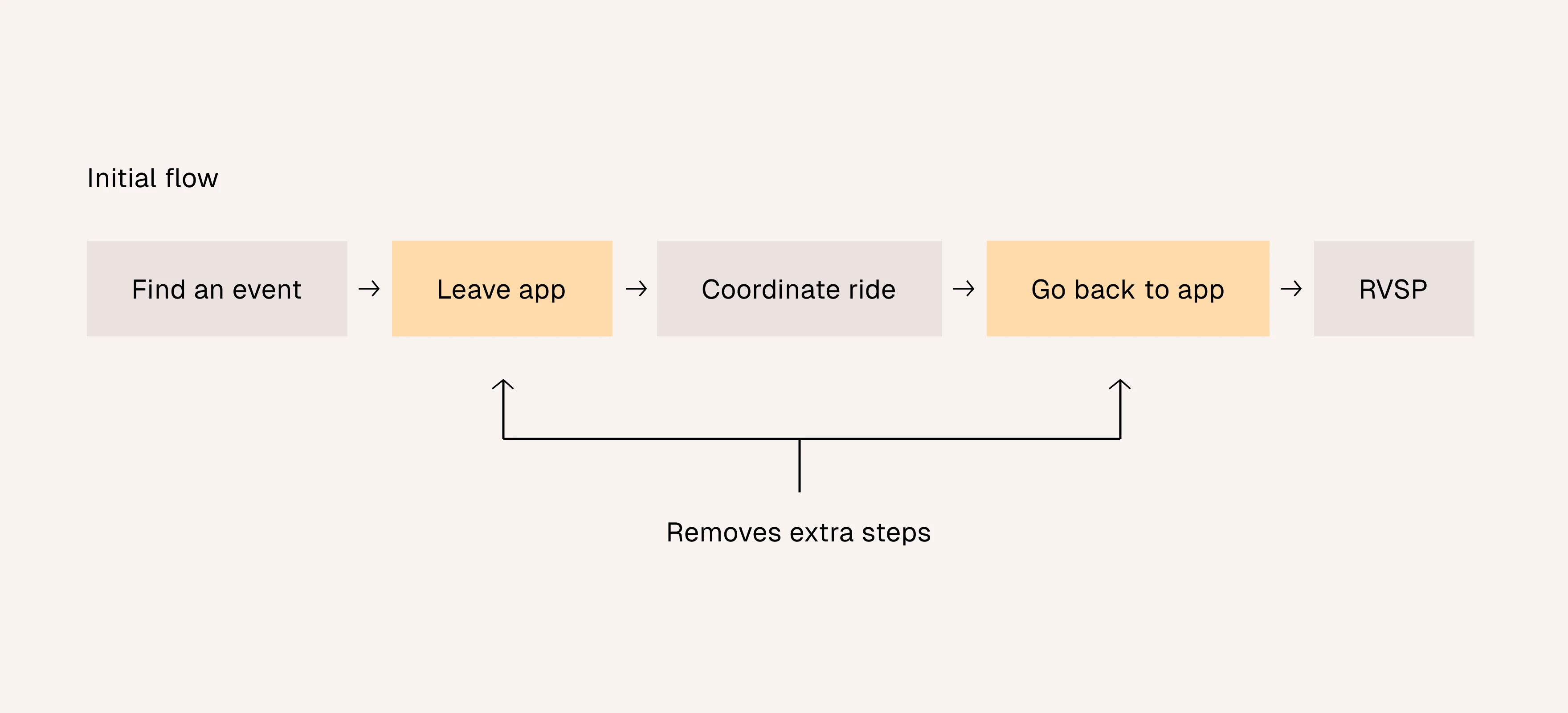 Initial user flow diagram