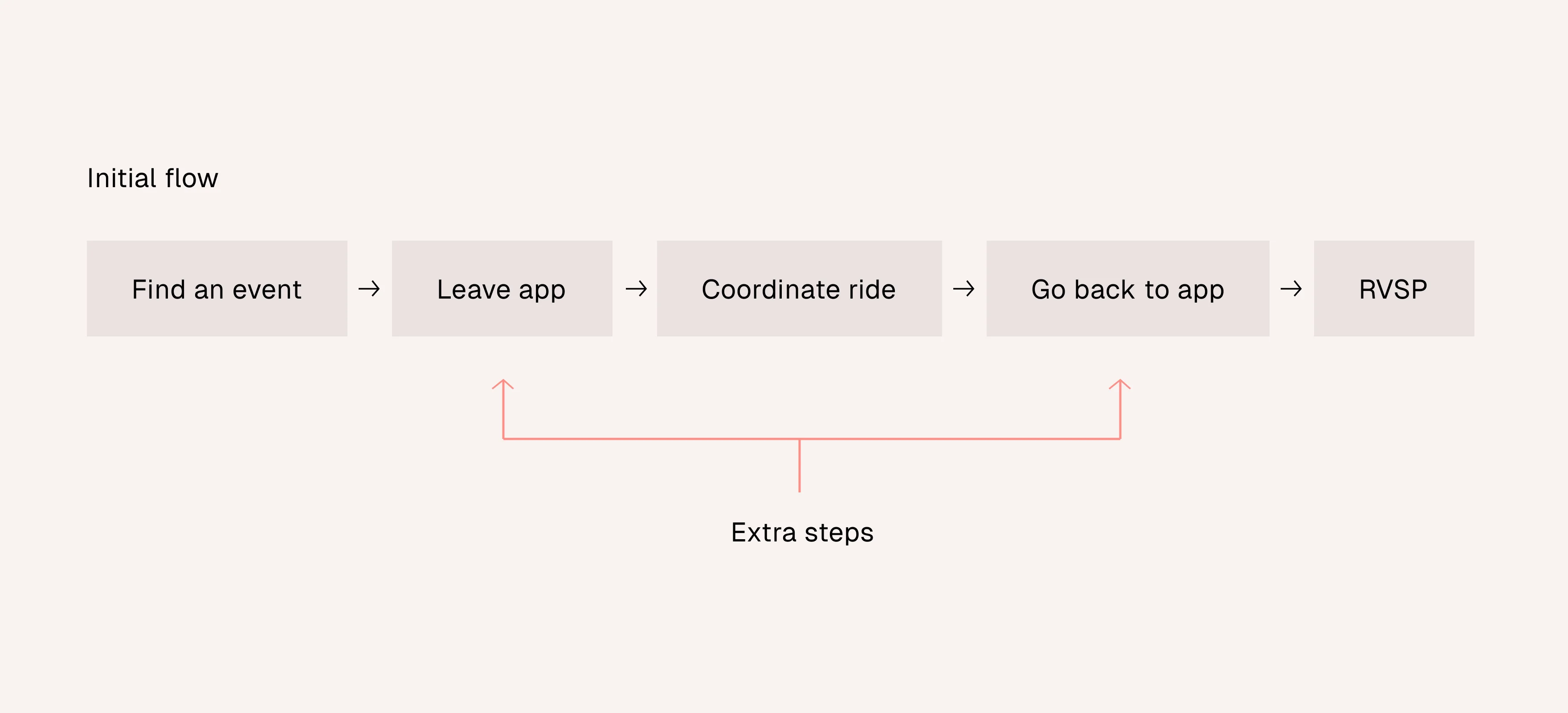 Initial user flow diagram